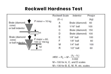 rockwel hardness test formula|rockwell hardness calculation formula.